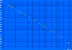 Minimum runtime (Classic Test)