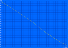 Minimum runtime - Classic Test