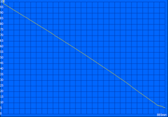 Maximum runtime (Readers Test)