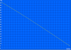 Maximum runtime (Readers Test)