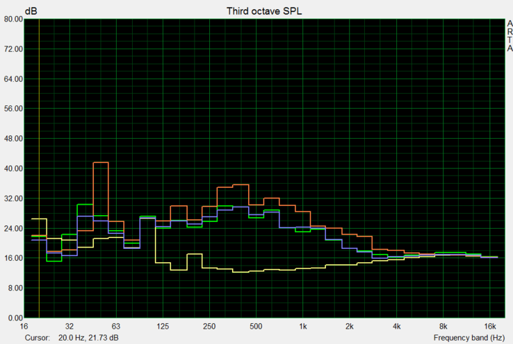 Arta noise characteristics of the fan