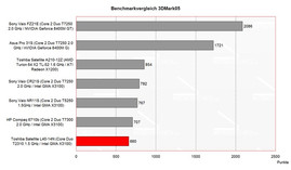 Benchmark Comparison 3D Mark 2005