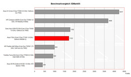 Benchmark Comparison 3DMark