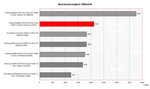 Benchmarkvergleich