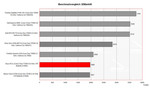 Benchmark comparison