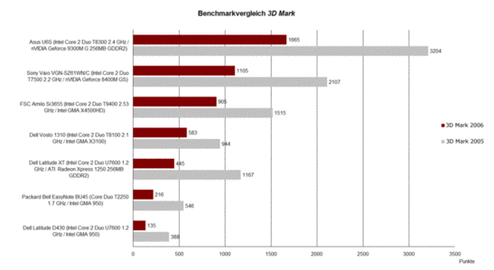 Benchmark  comparison 3D Mark