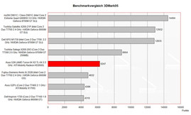 Benchmarkvergleich 3D Mark 2005