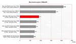 Benchmark comparison 3DMark