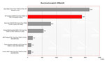 HP Compaq nc8430 Benchmark Comparison