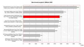 Benchmark comparison 3D Mark 2006