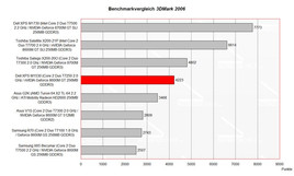 Benchmark Comparison 3D Mark 2006
