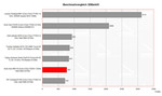 Benchmark comparison 3DMark