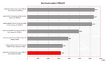 Alienware S-4 m5550 Benchmark Comparison