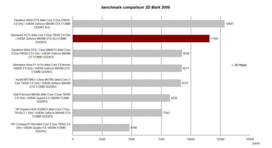 3D Mark 2006 Benchmark