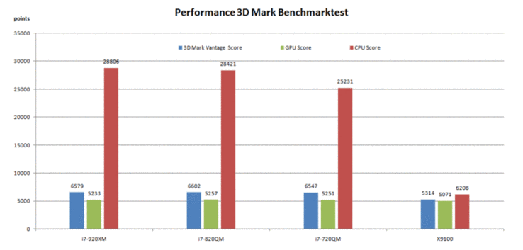 3D Mark Vantage