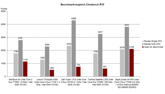 Performance: Cinebench R10