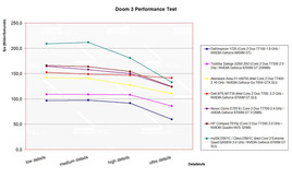 Performance comparison Doom3