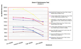 Benchmarkvergleich Doom 3