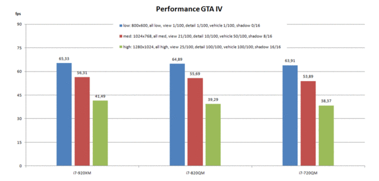 GTA IV - Benchmark Test