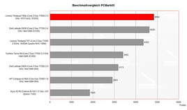 Benchmarkvergleich PCMark