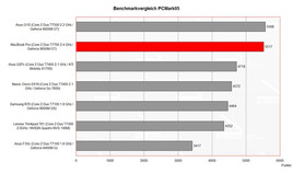 Benchmarkvergleich PCMark