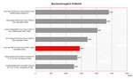 Benchmark comparison PCMark