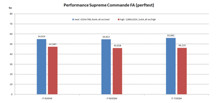 Supreme Commander – Forged Alliance Performance Test
