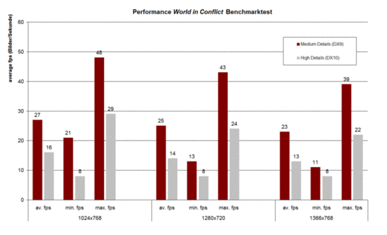 Benchmarks World in Conflict