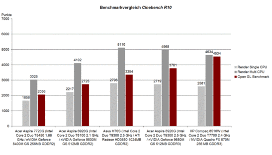 Cinebench R10 benchmark