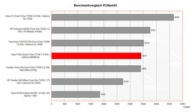 Benchmark Comparison PCMark