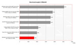 Alienware S-4 m5550 Benchmark Comparison