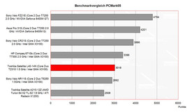 Benchmark Comparison PC Mark 2005