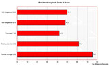 Quake3 and PCMark bench mark comparison