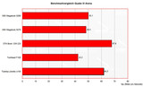 Quake3 and PCMark bench mark comparison