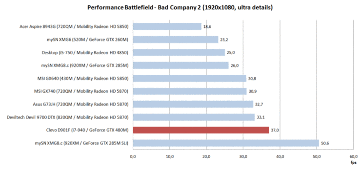 Performance comparison: Battlefield Bad Company 2