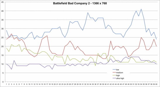 Battlefield Bad Company 2 - 1366x768: In min. Details keine starken Einbrüche
