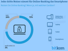 Majority of online banking done on desktops and laptops according to Bitkom