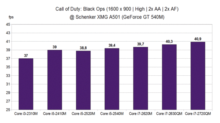 CPU Comparison - Call of Duty: Black Ops