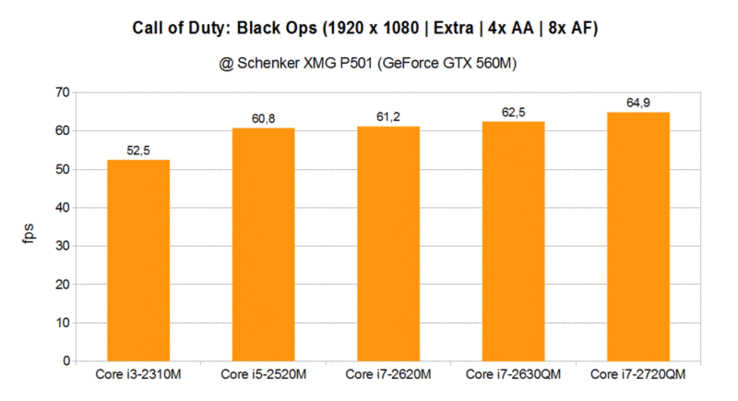 CPU Comparison Black Ops