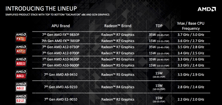 Bristol Ridge and Stoney Ridge APUs at launch: FX 9830P, 9800P, A12-9730P, 9700P, A10-9530P, 9600P, A9-9410, A6-9210, E2-9010