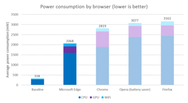 Der von Microsoft kontrollierte Labor-Versuch zeigt: Edge ist Energie-effizienter als die Konkurrenz.