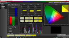 Saturation Sweeps without calibration