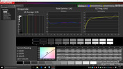 CalMAN Grayscale calibrated