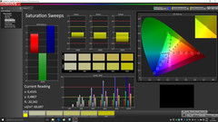 Saturation Sweeps after calibration