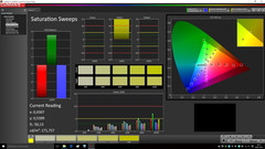 Saturation after calibration