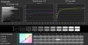 CalMAN Grayscale: excellent, low DeltaE of 1.6