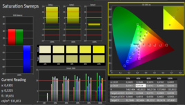 Calman saturation test results