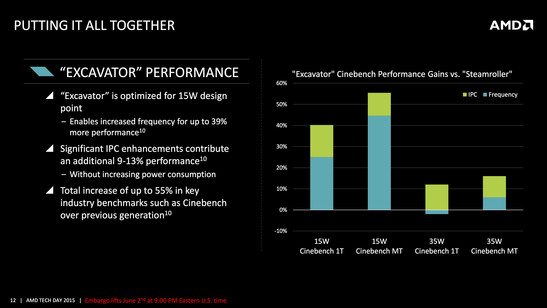 Performance gains in Cinebench (single- and multithreaded) compared to the previous generation of Steamroller cores (in Kaveri).