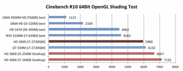Cinebench 10: On par with the GT 540M