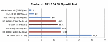 Cinebench 11.5: Between HD5470 and NVS3100M entry-level graphics cards